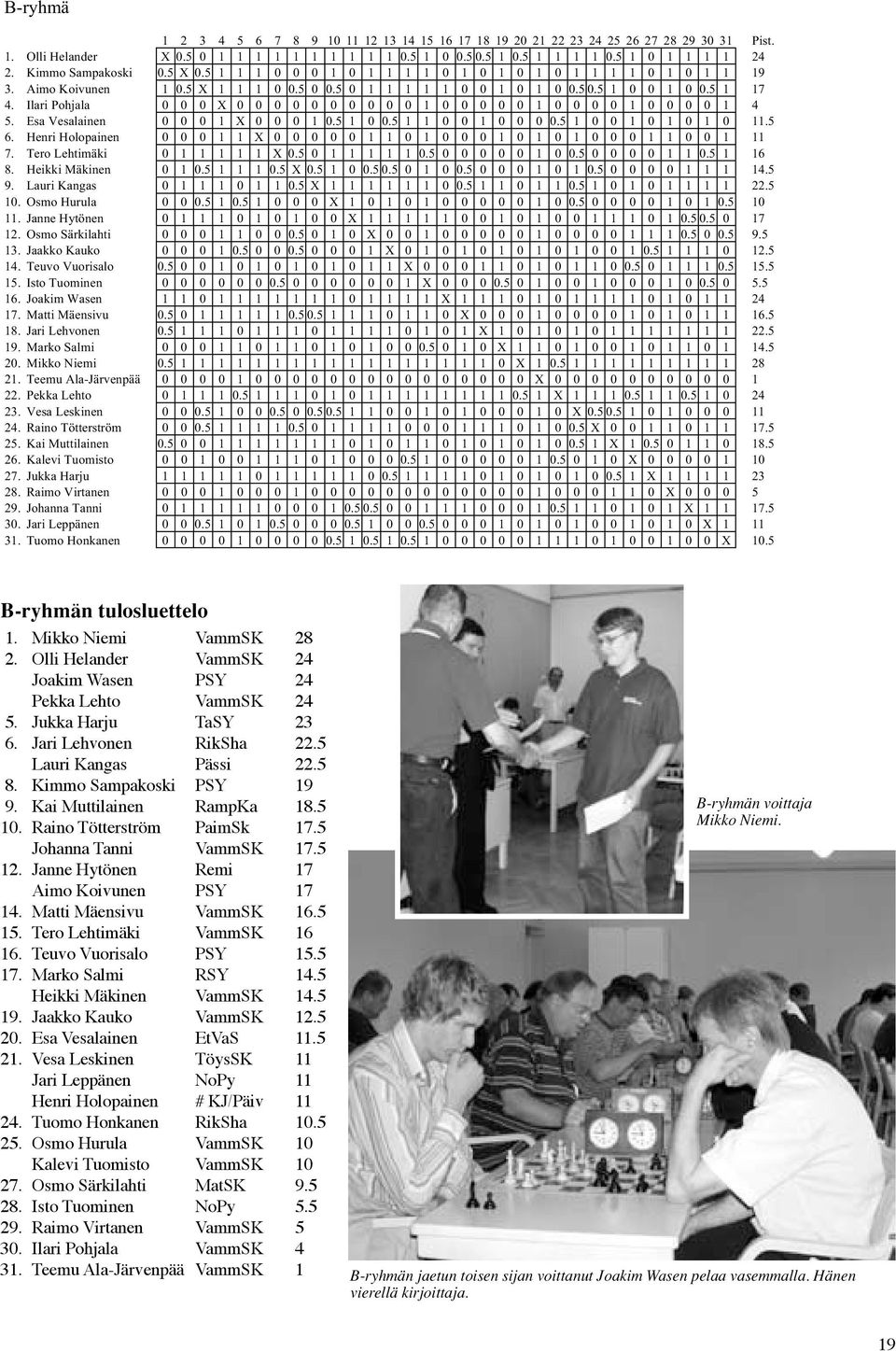 Tero Lehtimäki VammSK 16 16. Teuvo Vuorisalo PSY 15.5 17. Marko Salmi RSY 14.5 Heikki Mäkinen VammSK 14.5 19. Jaakko Kauko VammSK 12.5 20. Esa Vesalainen EtVaS 11.5 21.