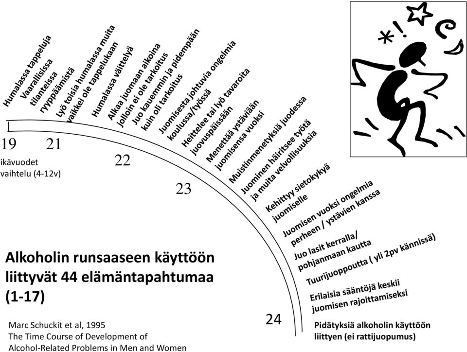 1995 The Time Course of Development of Alcohol-Related Problems in