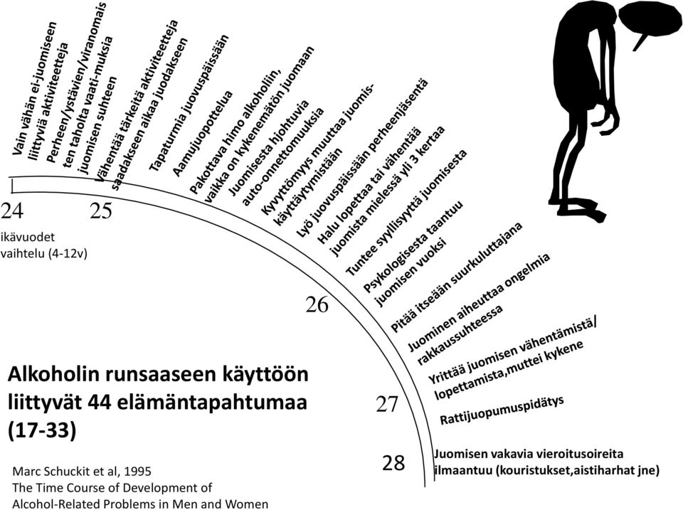 Time Course of Development of Alcohol-Related Problems in Men and Women