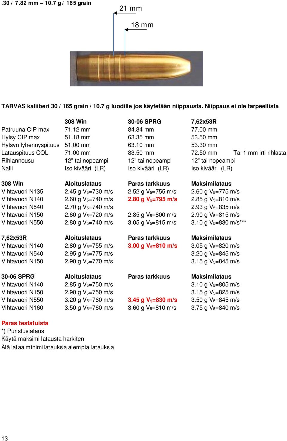 50 mm Tai 1 mm irti rihlasta Rihlannousu 12 tai nopeampi 12 tai nopeampi 12 tai nopeampi Nalli Iso kivääri (LR) Iso kivääri (LR) Iso kivääri (LR) 308 Win Aloituslataus Paras tarkkuus Maksimilataus