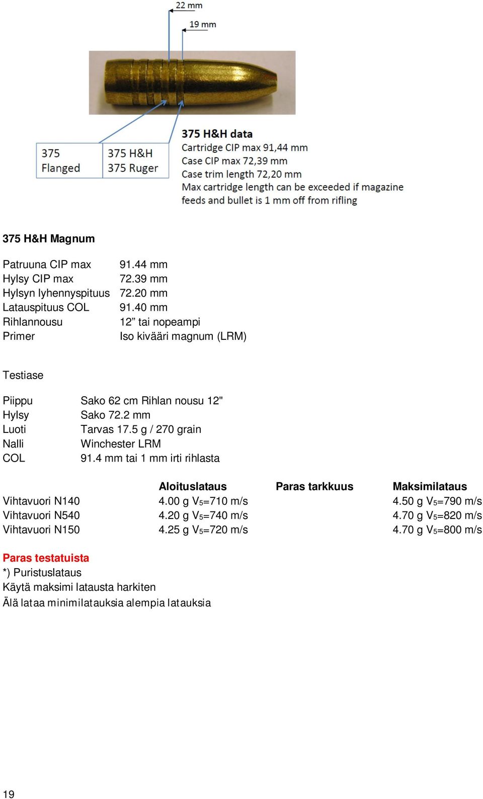 5 g / 270 grain Nalli Winchester LRM COL 91.4 mm tai 1 mm irti rihlasta Aloituslataus Paras tarkkuus Maksimilataus Vihtavuori N140 4.00 g V5=710 m/s 4.