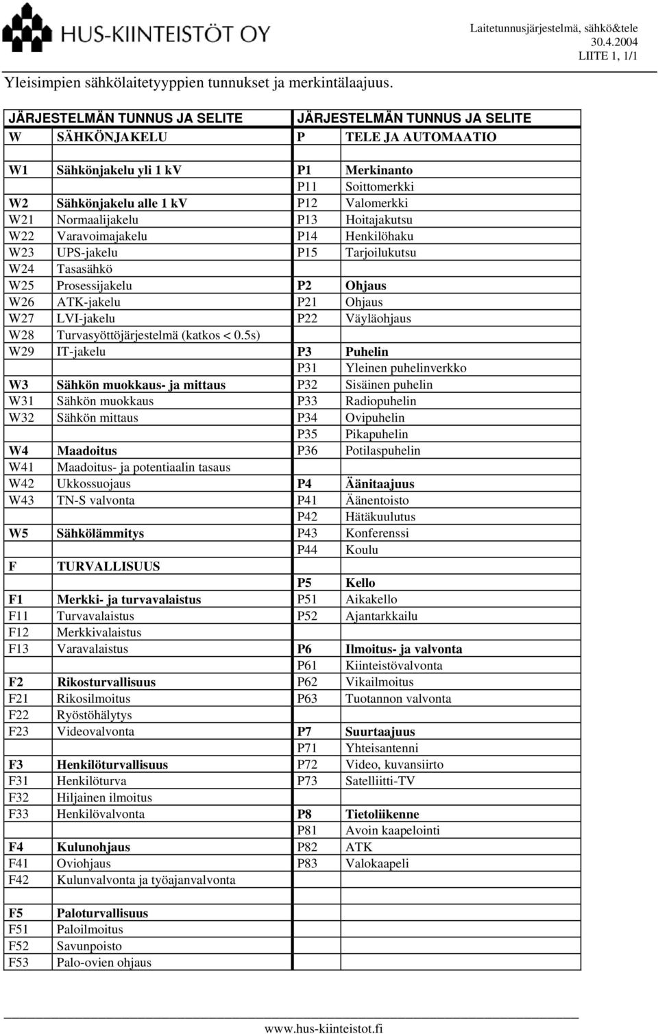 Normaalijakelu P13 Hoitajakutsu W22 Varavoimajakelu P14 Henkilöhaku W23 UPS-jakelu P15 Tarjoilukutsu W24 Tasasähkö W25 Prosessijakelu P2 Ohjaus W26 ATK-jakelu P21 Ohjaus W27 LVI-jakelu P22