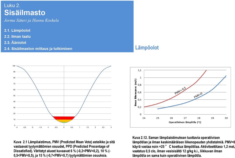 Väritetyt alueet kuvaavat 6 % (-0,2<PMV<0,2), 10 % (- 0,5<PMV<0,5), ja 15 % (-0,7<PMV<0,7) tyytymättömien osuuksia. Kuva 2.12.