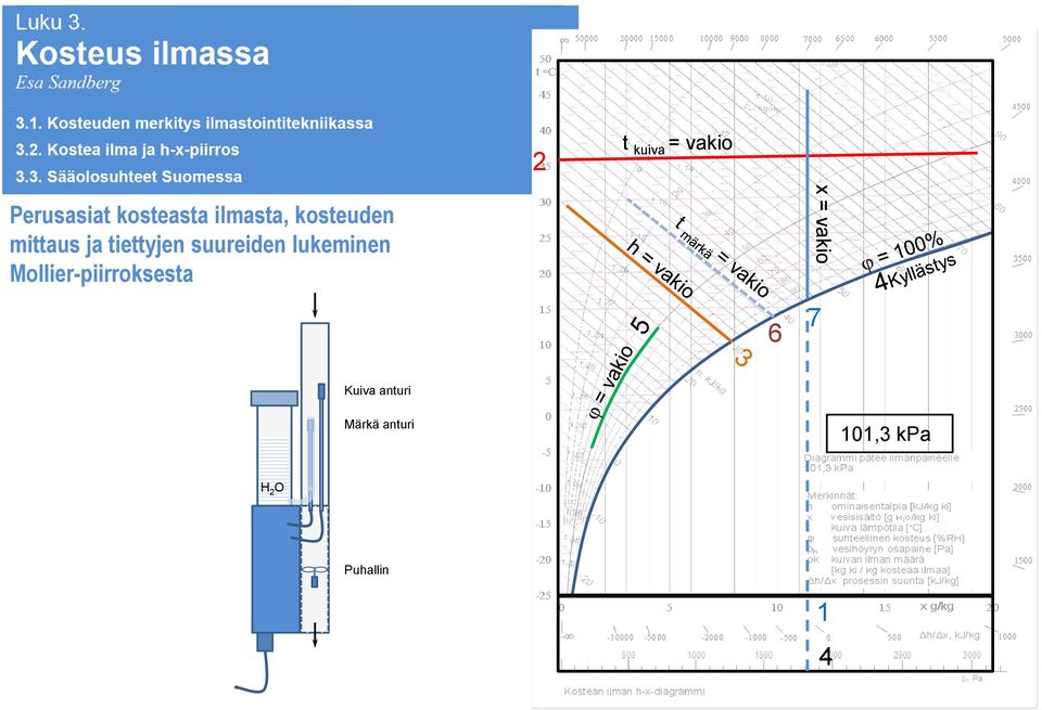 suureiden lukeminen Mollier-piirroksesta 6 x =