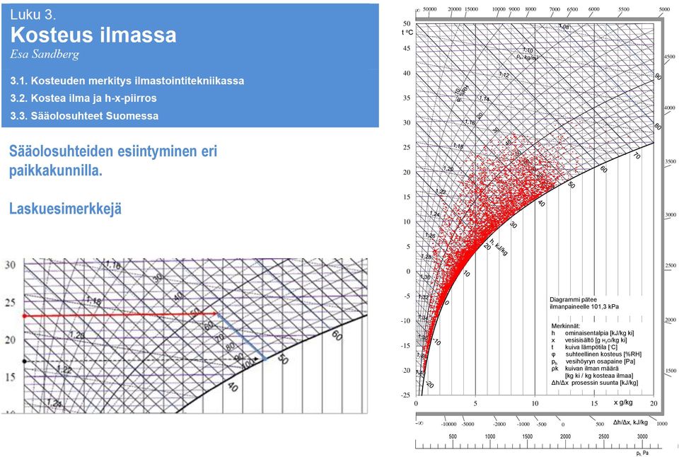 ki] x vesisisältö [g H 2 O/kg ki] t kuiva lämpötila [ C] φ suhteellinen kosteus [%RH] p h vesihöyryn osapaine [Pa] ρk kuivan ilman määrä [kg ki / kg kosteaa