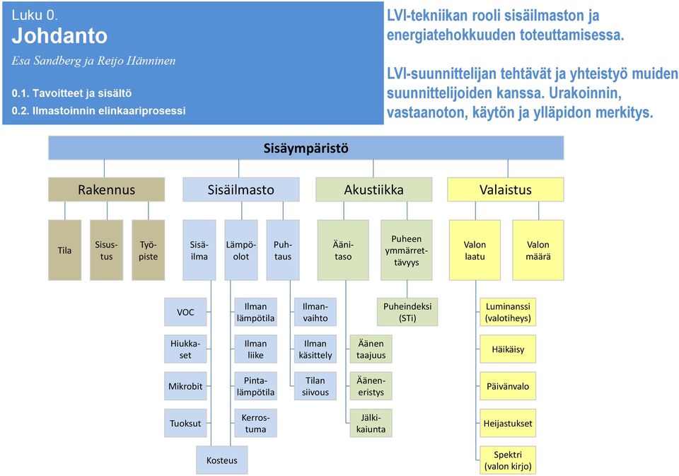 Sisäympäristö Rakennus Sisäilmasto Akustiikka Valaistus Tila Työpiste Sisustus Sisäilma Puhtaus Lämpöolot Äänitaso Puheen ymmärrettävyys Valon laatu Valon