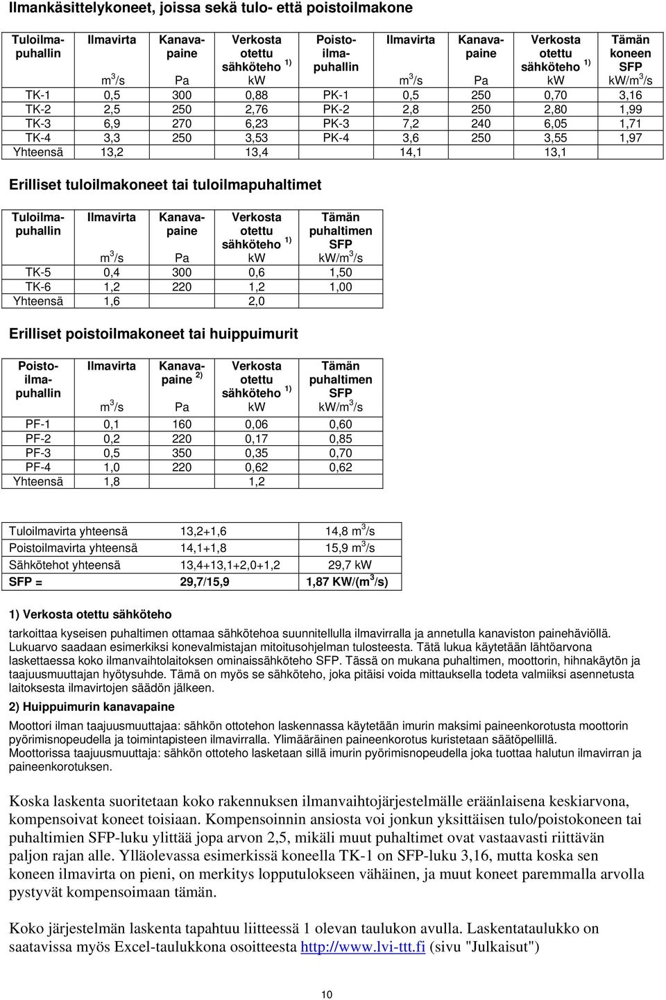 tuloilmakoneet tai tuloilmapuhaltimet Ilmavirta Verkosta otettu sähköteho 1) kw Tämän puhaltimen SFP kw/m 3 /s m 3 /s Pa TK-5 0,4 300 0,6 1,50 TK-6 1,2 220 1,2 1,00 Yhteensä 1,6 2,0 Erilliset