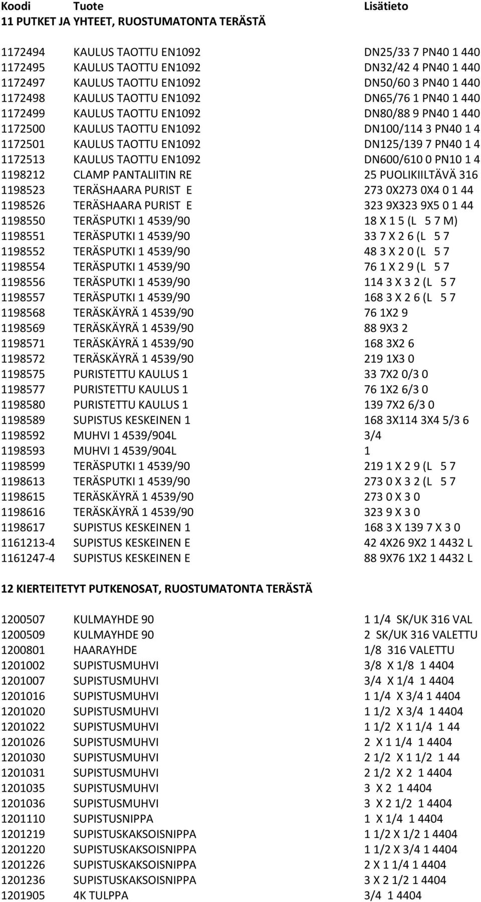 1172513 KAULUS TAOTTU EN1092 DN600/610 0 PN10 1 4 1198212 CLAMP PANTALIITIN RE 25 PUOLIKIILTÄVÄ 316 1198523 TERÄSHAARA PURIST E 273 0X273 0X4 0 1 44 1198526 TERÄSHAARA PURIST E 323 9X323 9X5 0 1 44