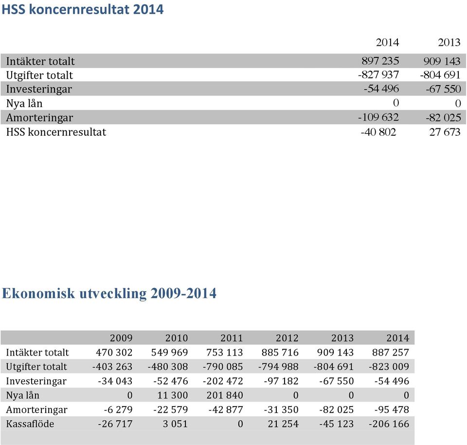 302 549 969 753 113 885 716 909 143 887 257 Utgifter totalt - 403 263-480 308-790 085-794 988-804 691-823 009 Investeringar - 34 043-52 476-202