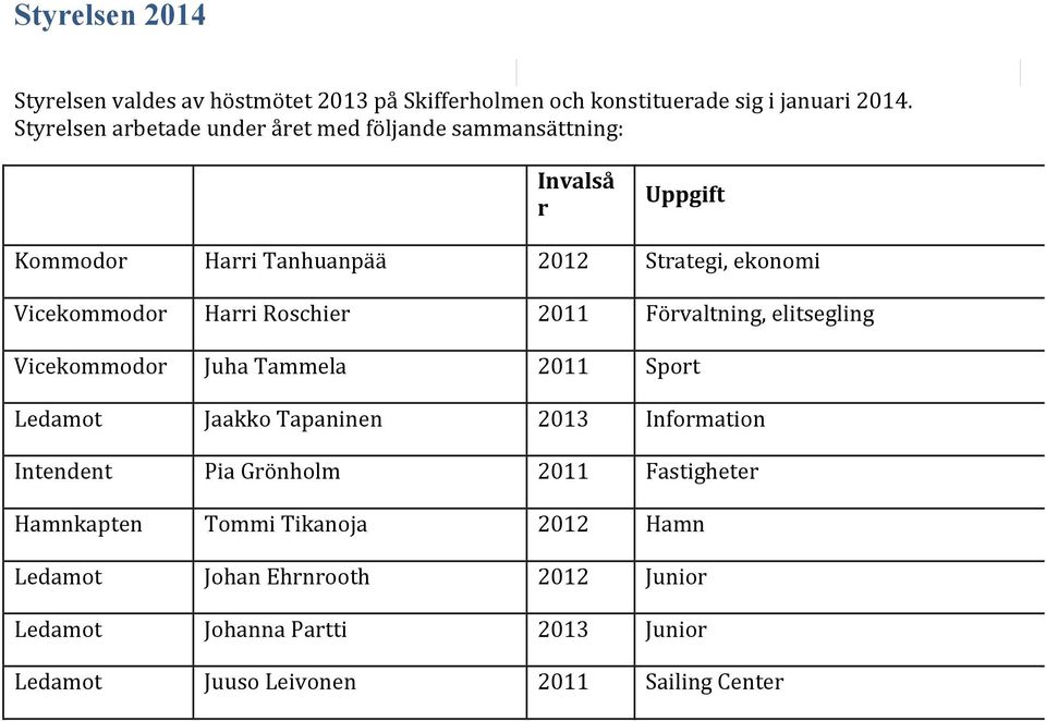 Harri Roschier 2011 Förvaltning, elitsegling Vicekommodor Juha Tammela 2011 Sport Ledamot Jaakko Tapaninen 2013 Information Intendent Pia