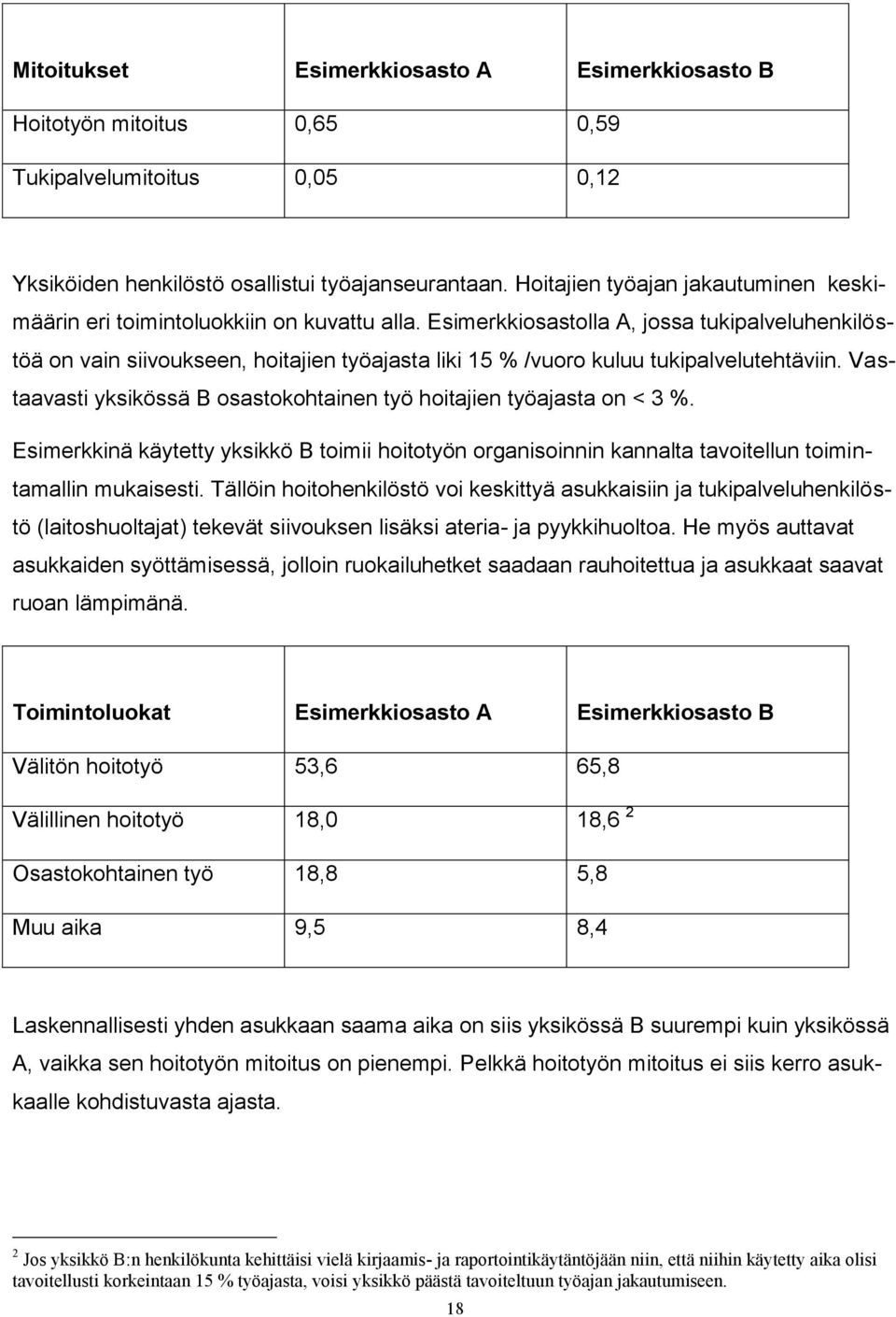 Esimerkkiosastolla A, jossa tukipalveluhenkilöstöä on vain siivoukseen, hoitajien työajasta liki 15 % /vuoro kuluu tukipalvelutehtäviin.