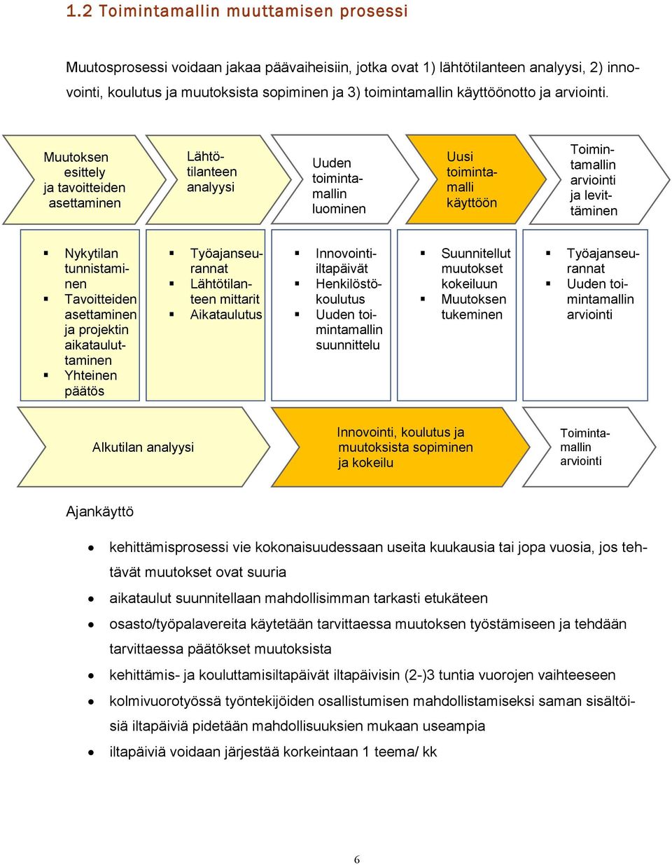 Muutoksen esittely ja tavoitteiden asettaminen Lähtötilanteen analyysi Uuden toimintamallin luominen Uusi toimintamalli käyttöön Toimintamallin arviointi ja levittäminen Nykytilan tunnistaminen