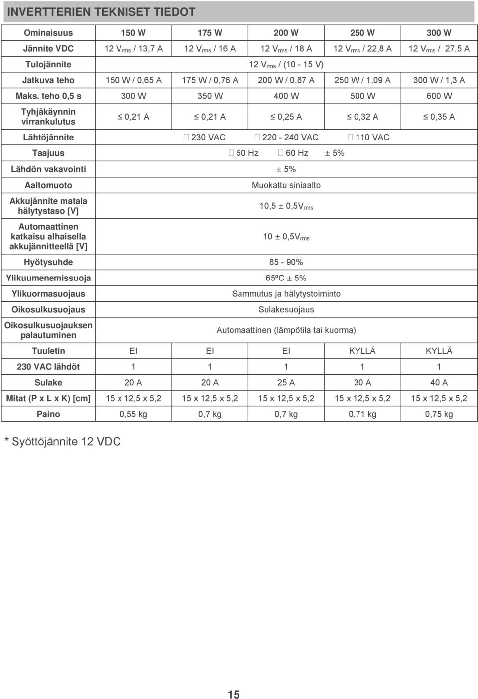 teho 0,5 s 300 W 350 W 400 W 500 W 600 W Tyhjäkäynnin virrankulutus 0,21 A 0,21 A 0,25 A 0,32 A 0,35 A Lähtöjännite 230 VAC 220-240 VAC 110 VAC Taajuus 50 Hz 60 Hz ± 5% Lähdön vakavointi ± 5%