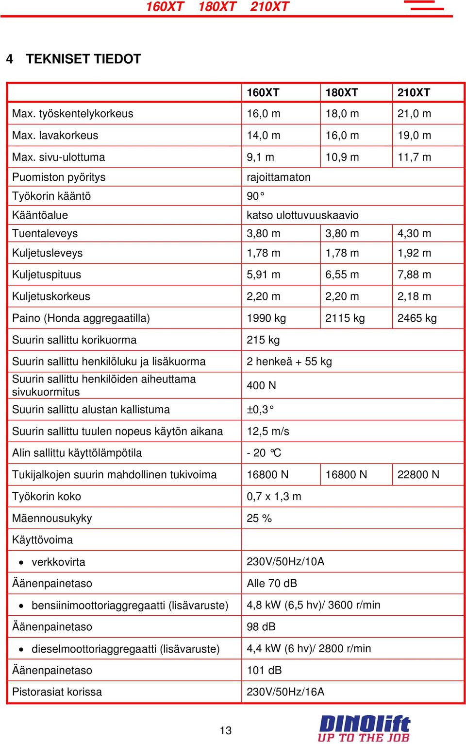 Kuljetuspituus 5,91 m 6,55 m 7,88 m Kuljetuskorkeus 2,20 m 2,20 m 2,18 m Paino (Honda aggregaatilla) 1990 kg 2115 kg 2465 kg Suurin sallittu korikuorma 215 kg Suurin sallittu henkilöluku ja