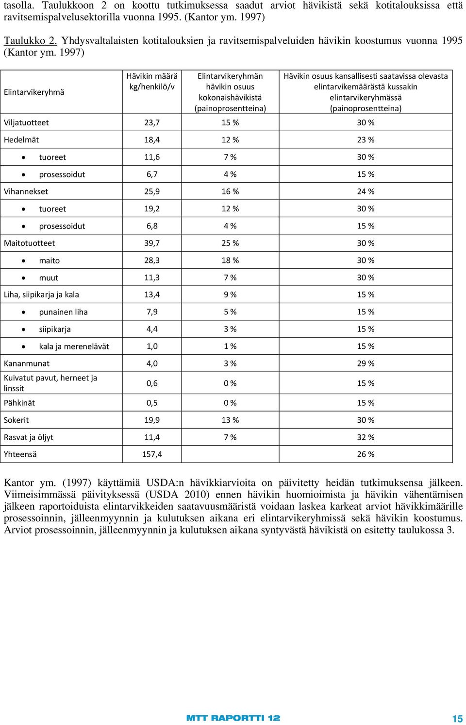 1997) Elintarvikeryhmä Hävikin määrä kg/henkilö/v Elintarvikeryhmän hävikin osuus kokonaishävikistä (painoprosentteina) Hävikin osuus kansallisesti saatavissa olevasta elintarvikemäärästä kussakin