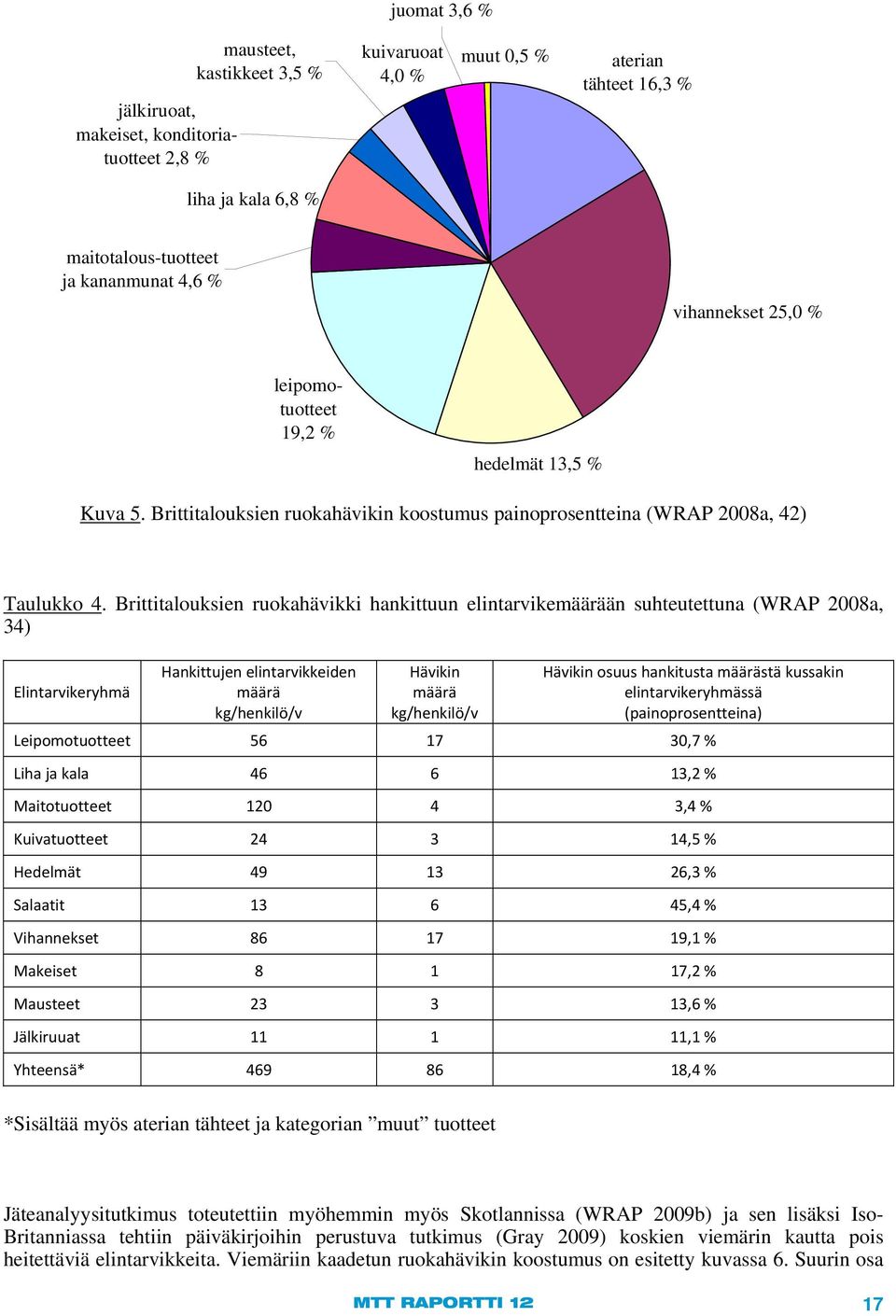 Brittitalouksien ruokahävikki hankittuun elintarvikemäärään suhteutettuna (WRAP 2008a, 34) Elintarvikeryhmä Hankittujen elintarvikkeiden määrä kg/henkilö/v Hävikin määrä kg/henkilö/v Hävikin osuus