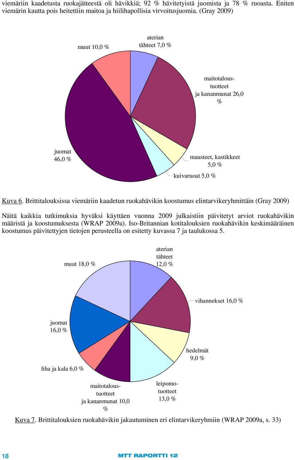 Brittitalouksissa viemäriin kaadetun ruokahävikin koostumus elintarvikeryhmittäin (Gray 2009) Näitä kaikkia tutkimuksia hyväksi käyttäen vuonna 2009 julkaistiin päivitetyt arviot ruokahävikin