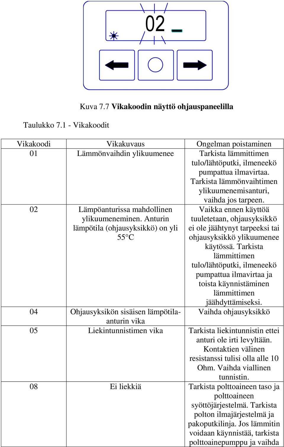 Tarkista lämmönvaihtimen ylikuumenemisanturi, vaihda jos tarpeen. 02 Lämpöanturissa mahdollinen ylikuumeneminen.