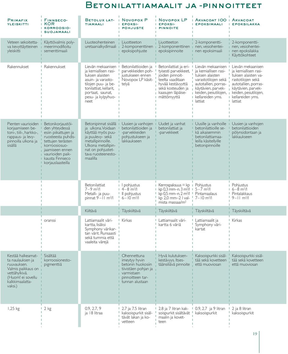 2-komponenttinen epoksipinnoite 2-komponenttinen, vesiohenteinen epoksimaali 2-komponenttinen, vesiohenteinen epoksilakka Käyttökohteet Rakennukset Rakennukset Lievän mekaanisen ja kemiallisen