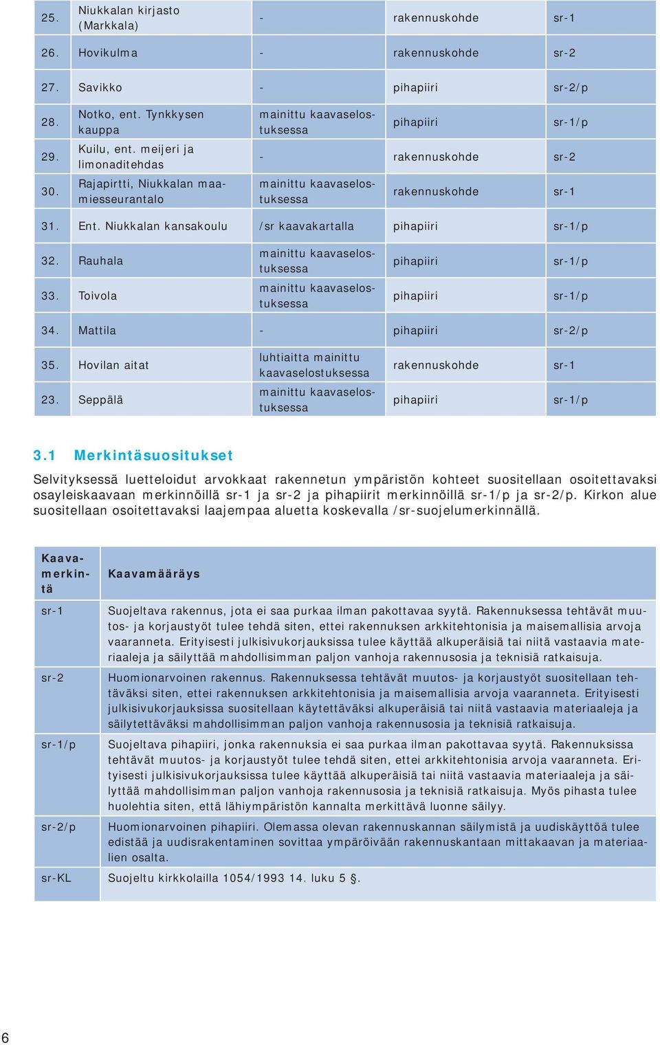 Niukkalan kansakoulu /sr kaavakartalla pihapiiri sr-1/p 32. Rauhala mainittu kaavaselostuksessa pihapiiri sr-1/p 33. Toivola mainittu kaavaselostuksessa pihapiiri sr-1/p 34.