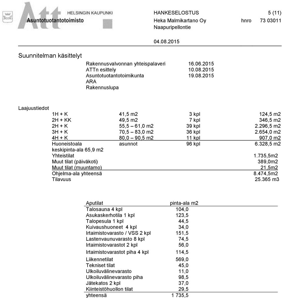 654,0 m2 4H + K 80,0 90,5 m2 11 kpl 907,0 m2 Huoneistoala asunnot 96 kpl 6.328,5 m2 keskipinta-ala 65,9 m2 Yhteistilat 1.