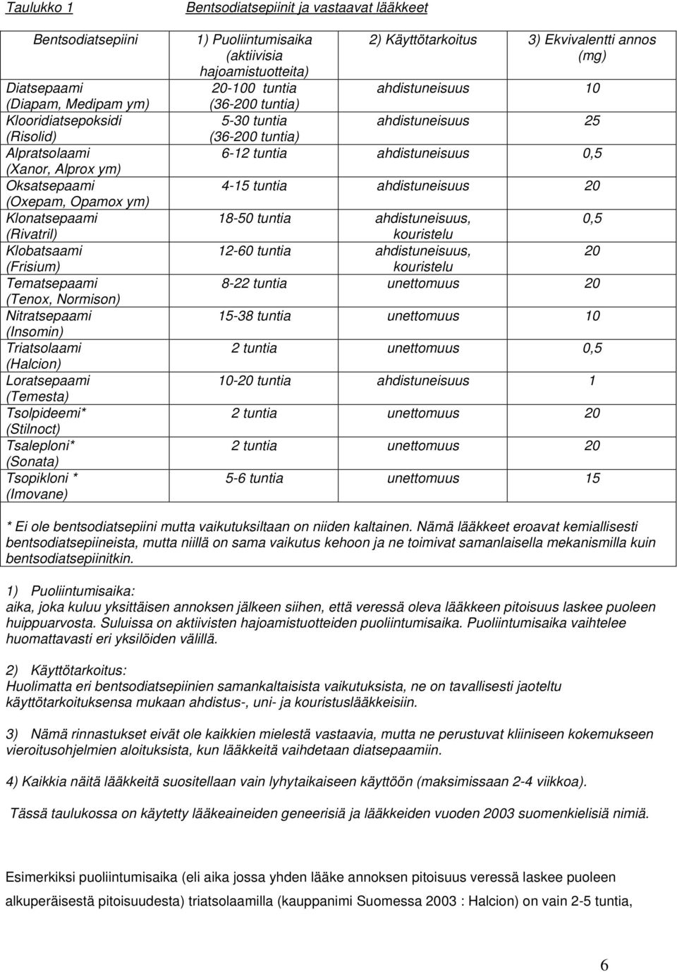 ja vastaavat lääkkeet 1) Puoliintumisaika (aktiivisia hajoamistuotteita) 20-100 tuntia (36-200 tuntia) 5-30 tuntia (36-200 tuntia) 2) Käyttötarkoitus 3) Ekvivalentti annos (mg) ahdistuneisuus 10