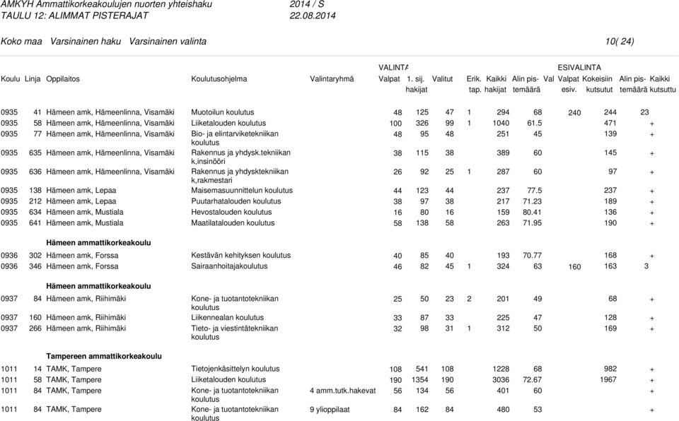 Visamäki Hämeen amk, Lepaa Hämeen amk, Lepaa Hämeen amk, Mustiala Hämeen amk, Mustiala Muotoilun Liiketalouden Bio- ja elintarviketekniikan Rakennus ja yhdysk.