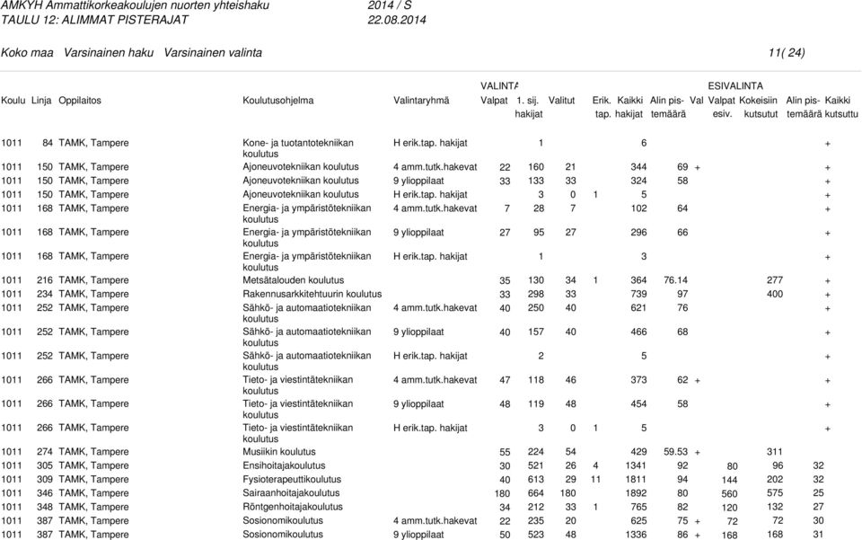 ympäristötekniikan Metsätalouden Rakennusarkkitehtuurin Sähkö- ja automaatiotekniikan Sähkö- ja automaatiotekniikan Sähkö- ja automaatiotekniikan Musiikin Ensihoitaja Fysioterapeutti Sairaanhoitaja