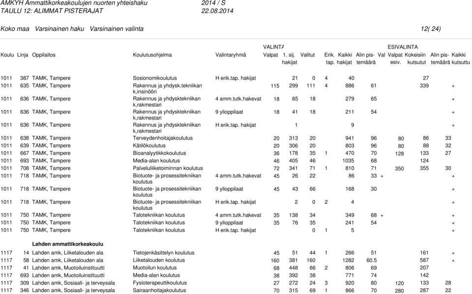 tekniikan k,insinööri Rakennus ja yhdysktekniikan k,rakmestari Rakennus ja yhdysktekniikan k,rakmestari Rakennus ja yhdysktekniikan k,rakmestari Terveydenhoitaja Kätilö Bioanalyytikko Media-alan