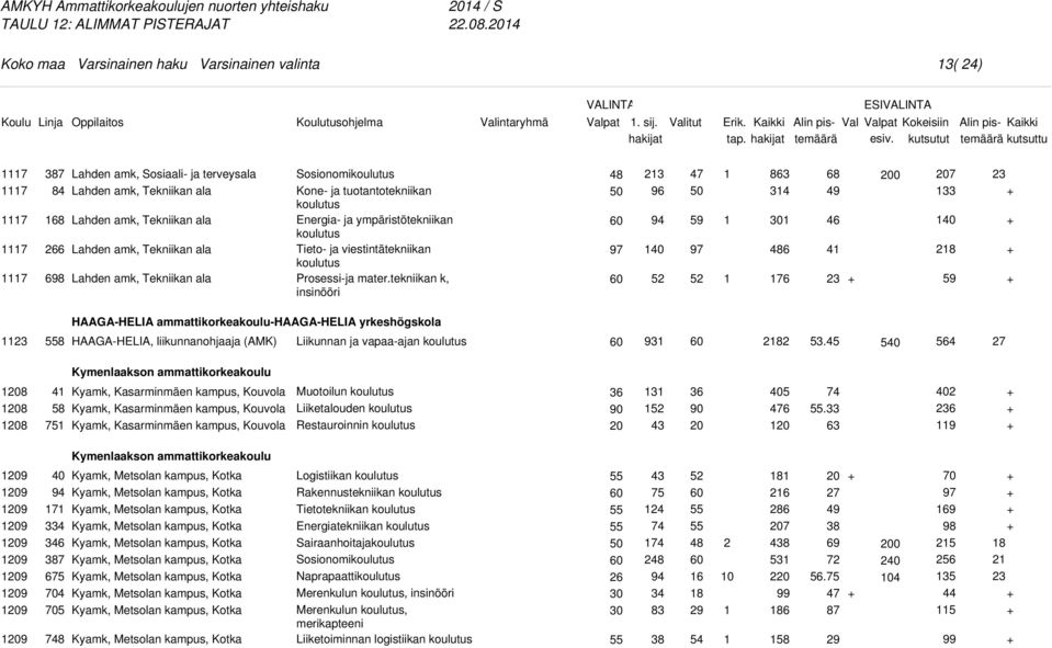 Prosessi-ja mater.tekniikan k, insinööri 97 96 9 5 97 5 86 6 76 00 07 8 HAAGA-HELIA ammattikorkeakoulu-haaga-helia yrkeshögskola 5 HAAGA-HELIA, liikunnanohjaaja (AMK) Liikunnan ja vapaa-ajan 9 8 5.