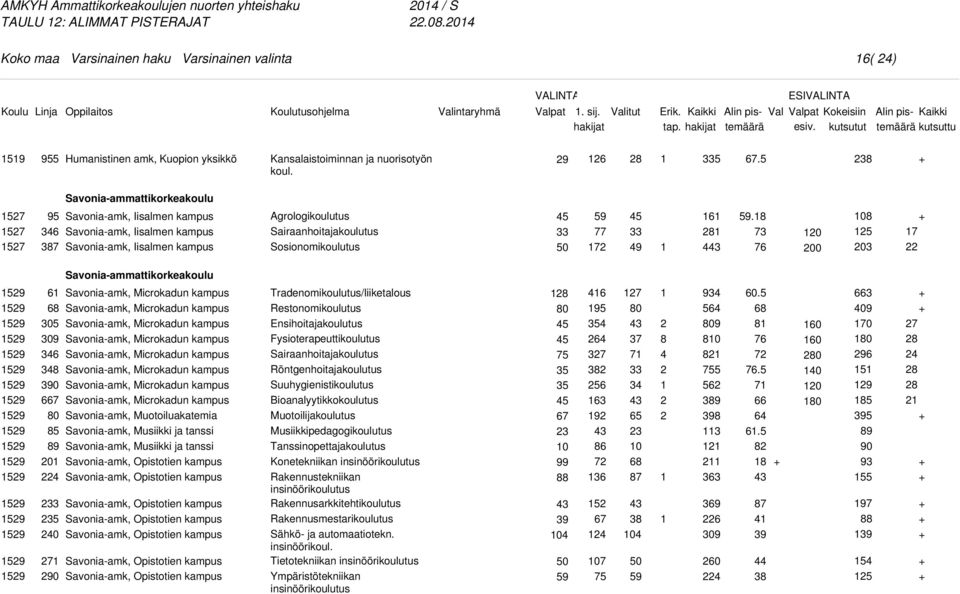 5 8 Savonia-ammattikorkeakoulu 57 57 57 87 Savonia-amk, Iisalmen kampus Savonia-amk, Iisalmen kampus Savonia-amk, Iisalmen kampus Agrologi Sairaanhoitaja Sosionomi 77 7 6 8.