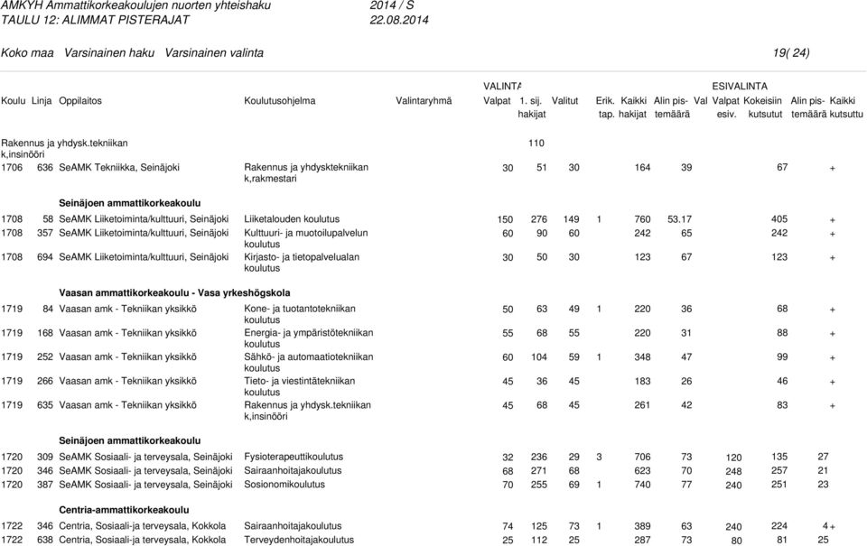 Liiketoiminta/kulttuuri, Seinäjoki SeAMK Liiketoiminta/kulttuuri, Seinäjoki Liiketalouden Kulttuuri- ja muotoilupalvelun Kirjasto- ja tietopalvelualan 76 7 5.