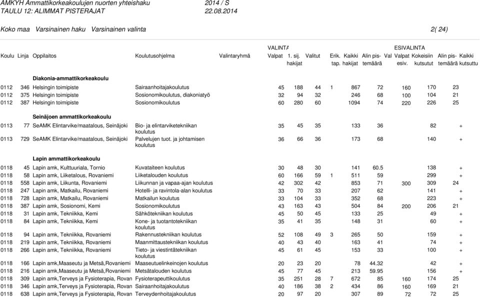 ammattikorkeakoulu 0 0 77 79 SeAMK Elintarvike/maatalous, Seinäjoki SeAMK Elintarvike/maatalous, Seinäjoki Bio- ja elintarviketekniikan Palvelujen tuot.