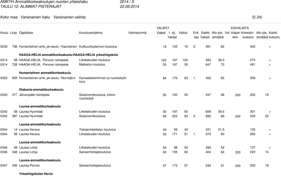 toimipiste Liiketalouden Matkailun 0 97 97 0 6.5 7 Humanistinen ammattikorkeakoulu 0 9 Humanistinen amk, pk-seutu / Nurmijärvi Kansalaistoiminnan ja nuorisotyön koul.