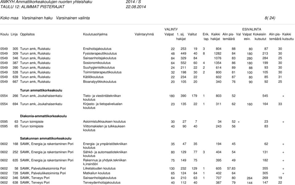 Ensihoitaja Fysioterapeutti Sairaanhoitaja Sosionomi Suuhygienisti Toimintaterapeutti Kätilö Bioanalyytikko 0 5 9 9 98 05 9 0 8 8 076 0 88 8 86 89 8 87 76 88 00 87 99 9 05 85 9 5 5 Turun