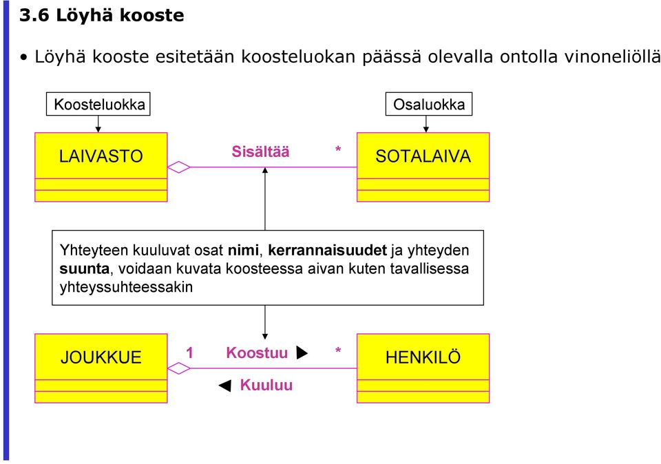 kuuluvat osat nimi, kerrannaisuudet ja yhteyden suunta, voidaan kuvata