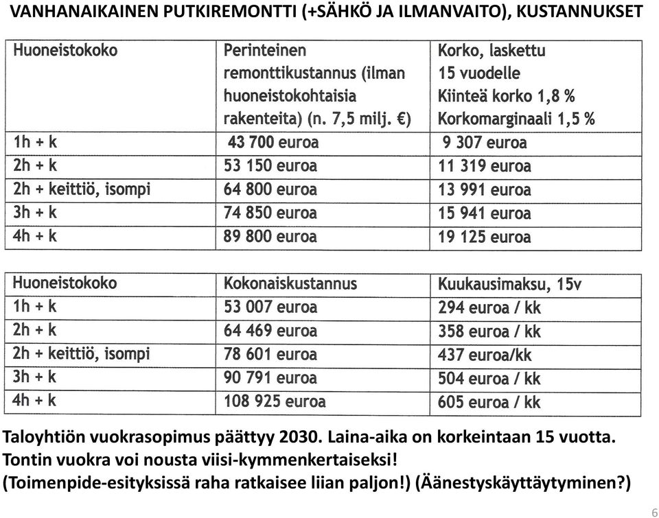 Laina-aika on korkeintaan 15 vuotta.