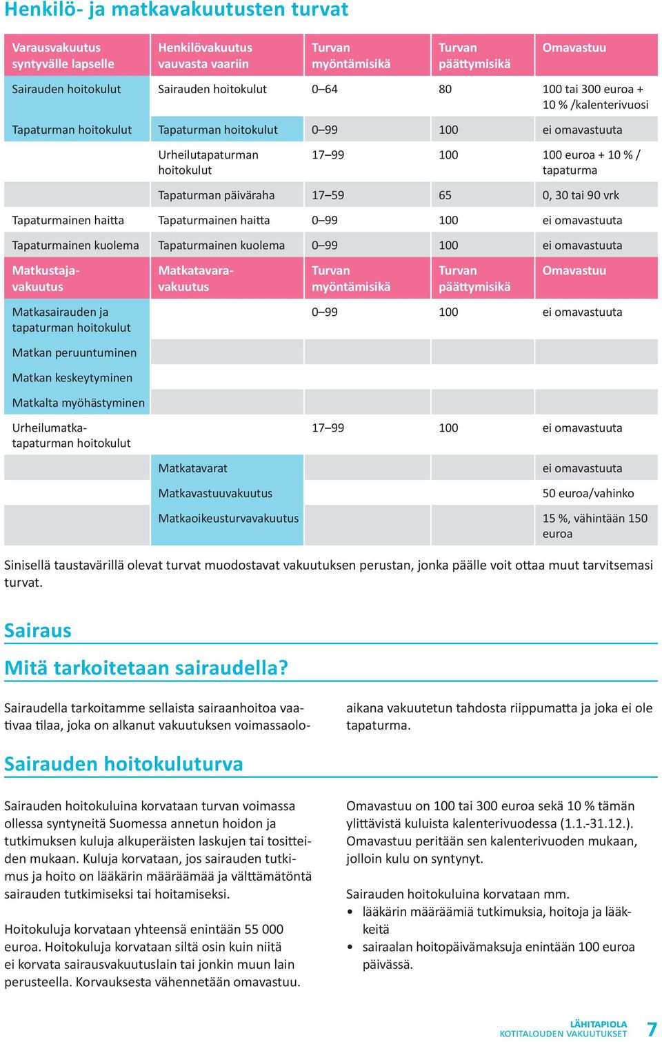 päiväraha 17 59 65 0, 30 tai 90 vrk Tapaturmainen haitta Tapaturmainen haitta 0 99 100 ei omavastuuta Tapaturmainen kuolema Tapaturmainen kuolema 0 99 100 ei omavastuuta Matkustajavakuutus