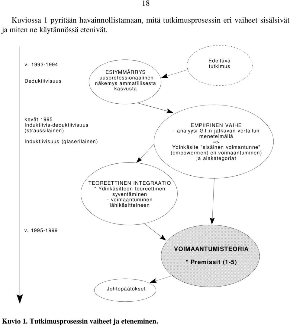 1993-1994 Deduktiivisuus ESIYMMÄRRYS -uusprofessionaalinen näkemys ammatillisesta kasvusta Edeltävä tutkimus kevät 1995 Induktiivis-deduktiivisuus (straussilainen)