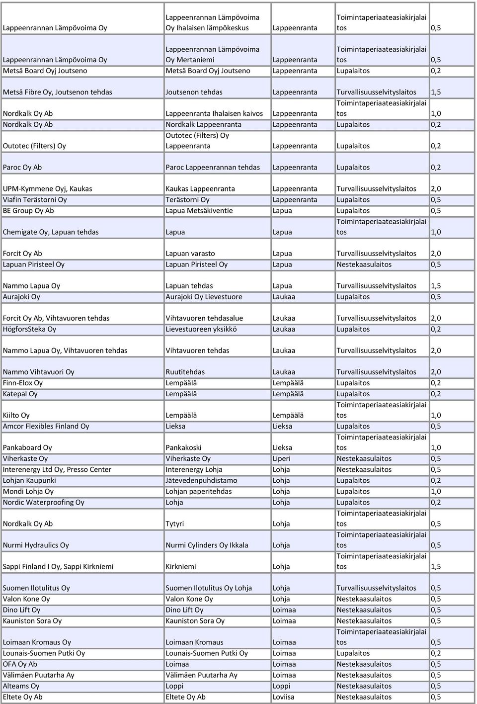 Nordkalk Oy Ab Nordkalk Lappeenranta Lappeenranta Lupalaitos 0,2 Outotec (Filters) Oy Outotec (Filters) Oy Lappeenranta Lappeenranta Lupalaitos 0,2 Paroc Oy Ab Paroc Lappeenrannan tehdas Lappeenranta