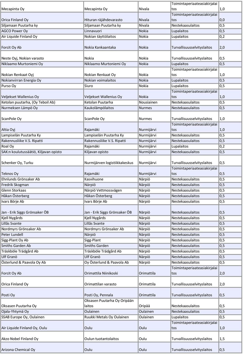 Murtoniemi Oy Niklaamo Murtoniemi Oy Nokia Lupalai Nokian Renkaat Oyj Nokian Renkaat Oy Nokia Nokianvirran Energia Oy Nokian voimalaitos Nokia Lupalai Purso Oy Siuro Nokia Lupalai Veljekset Wallenius