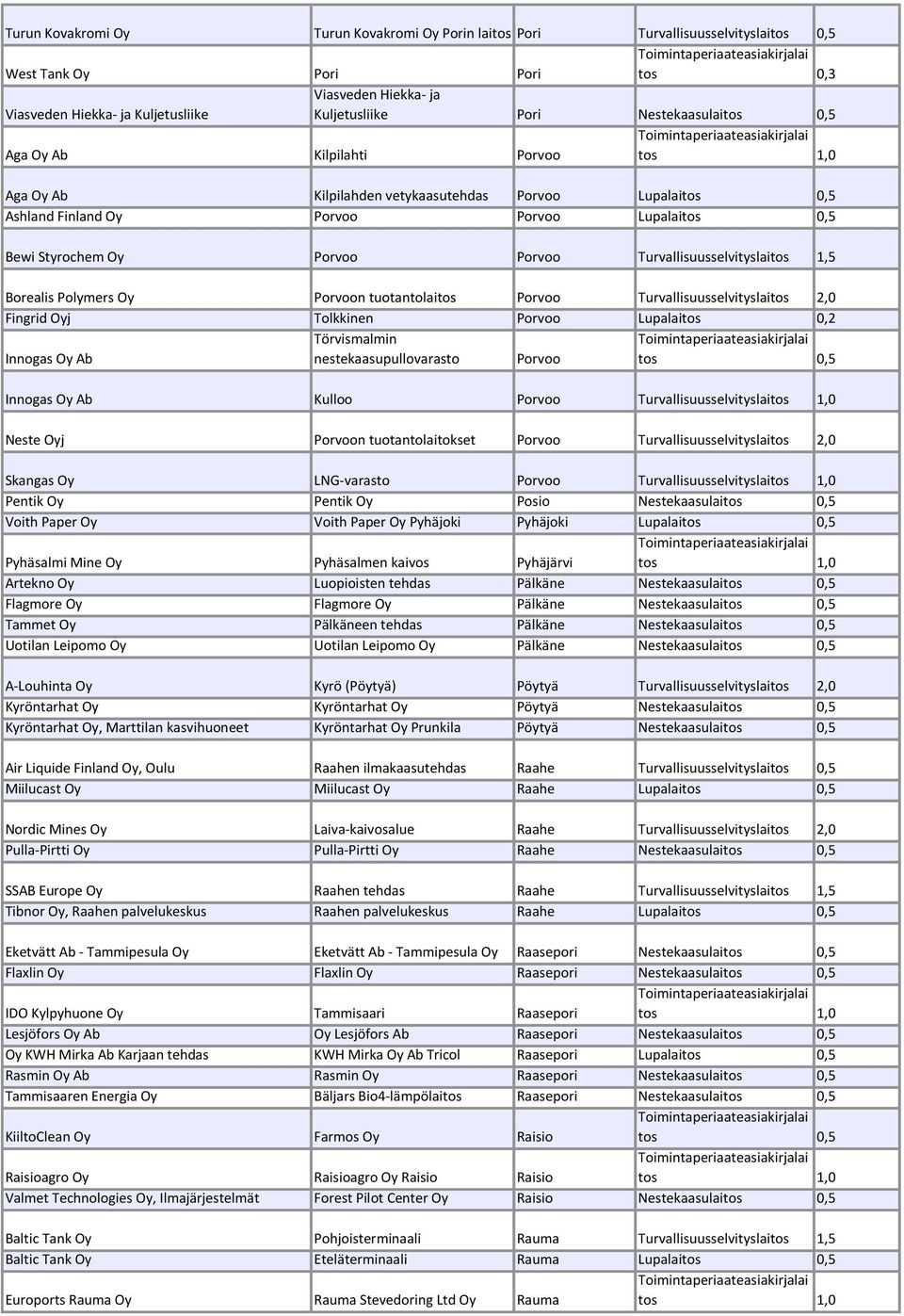 Porvoon tuotantolaitos Porvoo Turvallisuusselvityslai Fingrid Oyj Tolkkinen Porvoo Lupalaitos 0,2 Innogas Oy Ab Törvismalmin nestekaasupullovarasto Porvoo Innogas Oy Ab Kulloo Porvoo