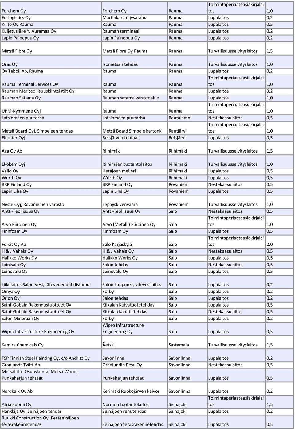 Rauma Turvallisuusselvityslai Oy Teboil Ab, Rauma Rauma Rauma Lupalaitos 0,2 Rauma Terminal Services Oy Rauma Rauma Rauman Meriteollisuuskiinteistöt Oy Rauma Rauma Lupalaitos 0,2 Rauman Satama Oy