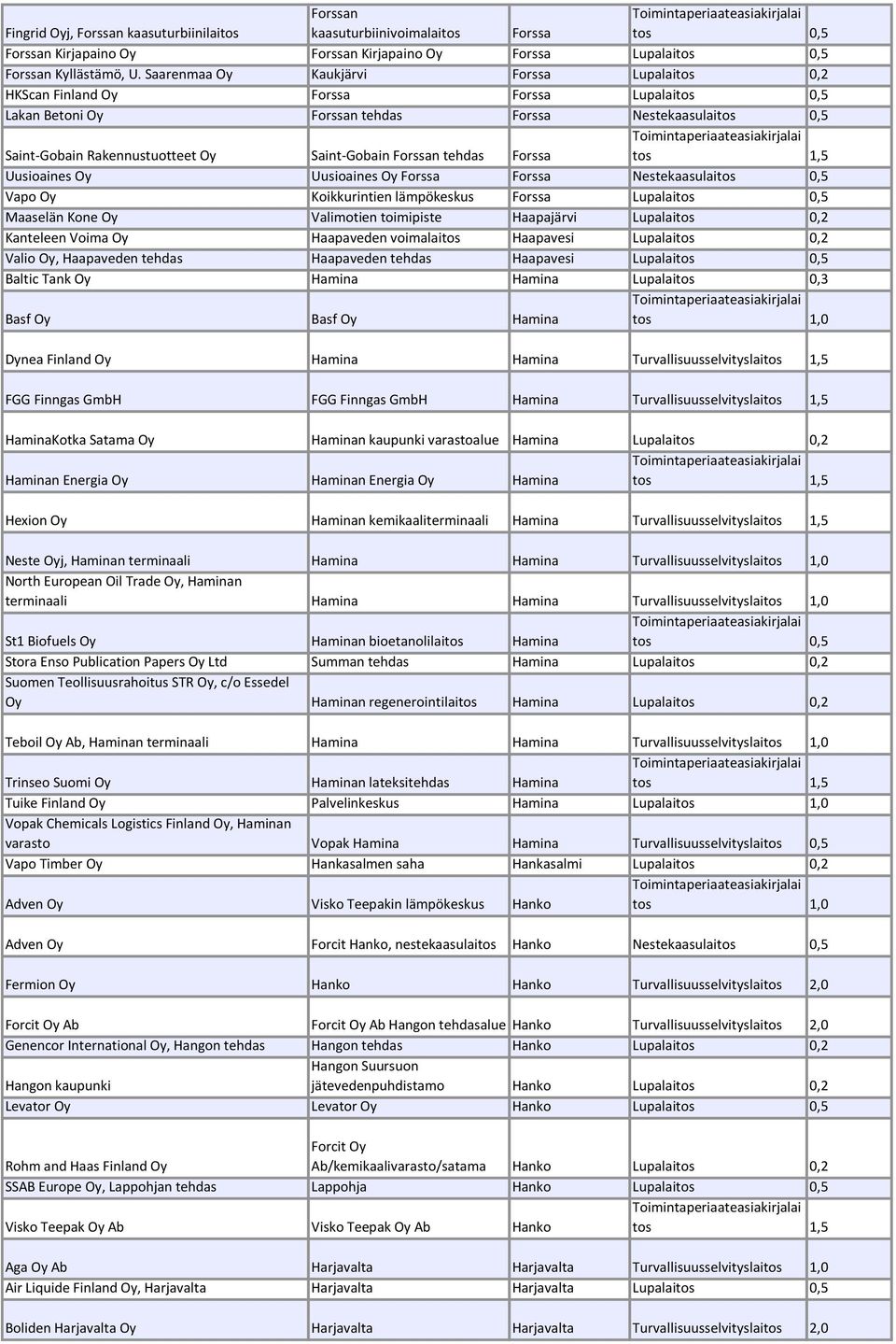 Forssa Uusioaines Oy Uusioaines Oy Forssa Forssa Nestekaasulai Vapo Oy Koikkurintien lämpökeskus Forssa Lupalai Maaselän Kone Oy Valimotien toimipiste Haapajärvi Lupalaitos 0,2 Kanteleen Voima Oy