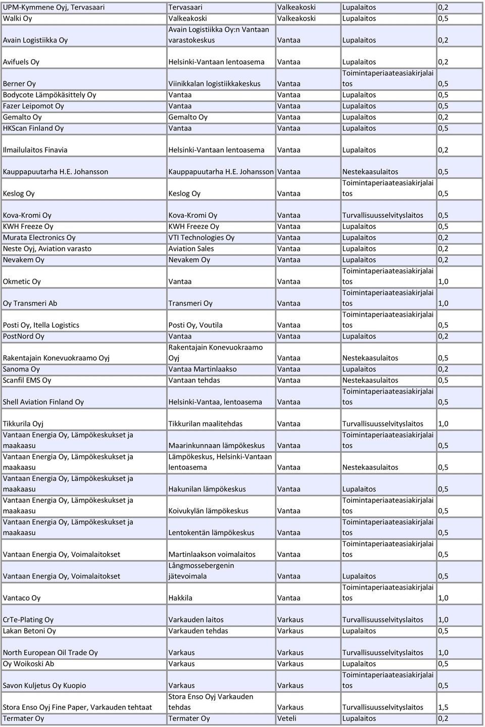 Gemalto Oy Gemalto Oy Vantaa Lupalaitos 0,2 HKScan Finland Oy Vantaa Vantaa Lupalai Ilmailulaitos Finavia Helsinki-Vantaan lentoasema Vantaa Lupalaitos 0,2 Kauppapuutarha H.E.