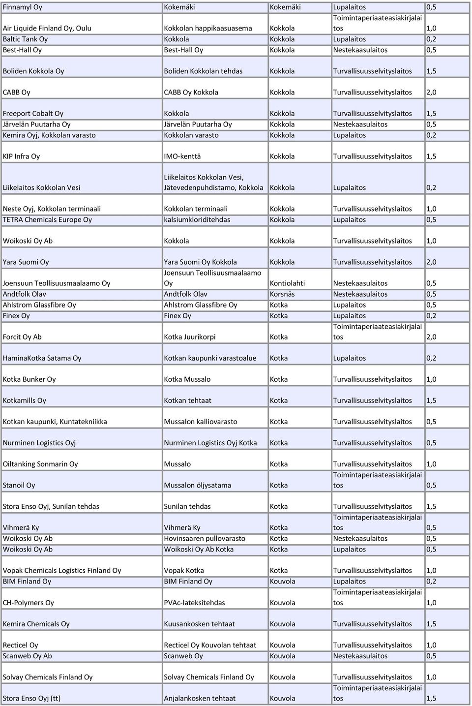 Puutarha Oy Järvelän Puutarha Oy Kokkola Nestekaasulai Kemira Oyj, Kokkolan varasto Kokkolan varasto Kokkola Lupalaitos 0,2 KIP Infra Oy IMO-kenttä Kokkola Turvallisuusselvityslai Liikelaitos