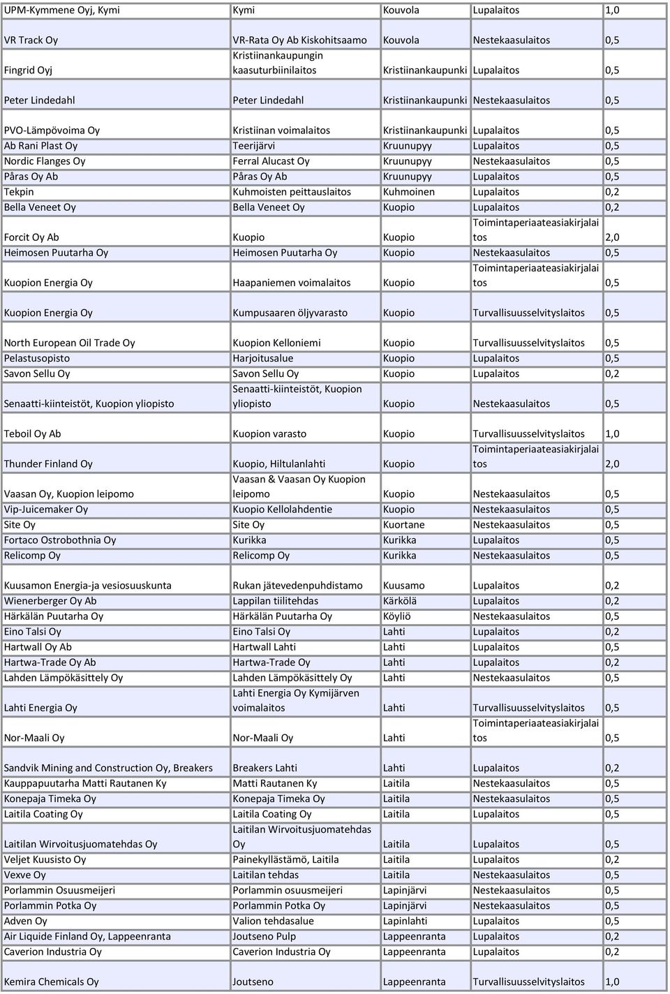 Kruunupyy Nestekaasulai Påras Oy Ab Påras Oy Ab Kruunupyy Lupalai Tekpin Kuhmoisten peittauslaitos Kuhmoinen Lupalaitos 0,2 Bella Veneet Oy Bella Veneet Oy Kuopio Lupalaitos 0,2 Forcit Oy Ab Kuopio