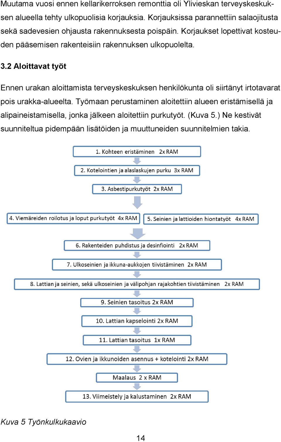 Korjaukset lopettivat kosteuden pääsemisen rakenteisiin rakennuksen ulkopuolelta. 3.