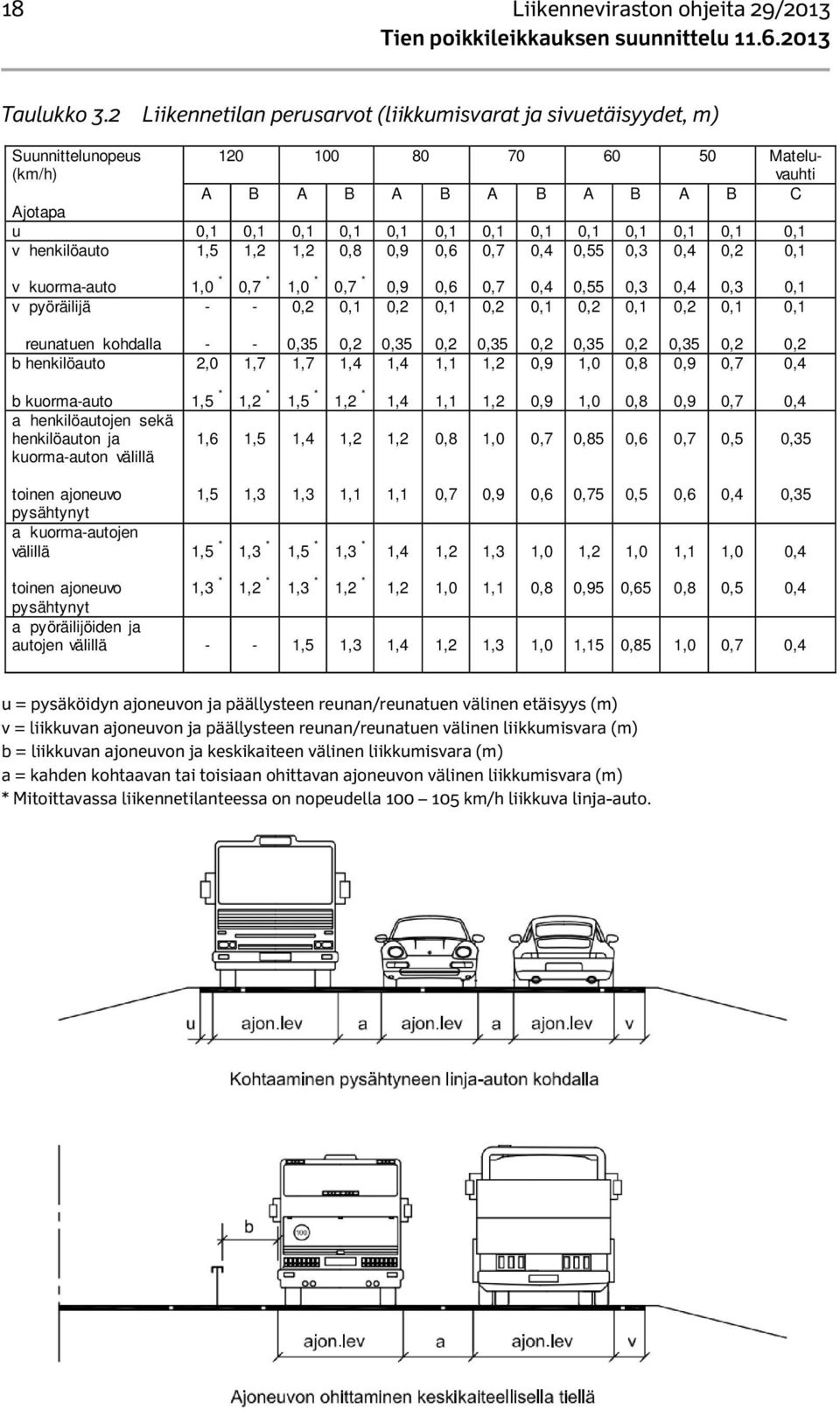 0,1 0,1 0,1 v henkilöauto 1,5 1,2 1,2 0,8 0,9 0,6 0,7 0,4 0,55 0,3 0,4 0,2 0,1 v kuorma-auto v pyöräilijä 1,0 * - 0,7 * - 1,0 * 0,2 0,7 * 0,1 0,9 0,2 0,6 0,1 0,7 0,2 0,4 0,1 0,55 0,2 0,3 0,1 0,4 0,2