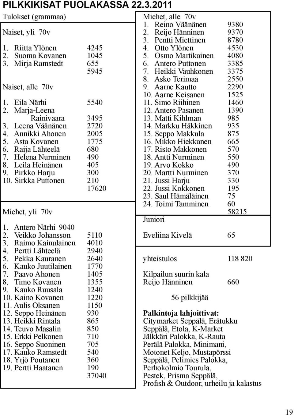 Sirkka Puttonen 210 17620 Miehet, yli 70v 1. Antero Närhi 9040 2. Veikko Johansson 5110 3. Raimo Kainulainen 4010 4. Pertti Lähteelä 2940 5. Pekka Kauranen 2640 6. Kauko Juutilainen 1770 7.